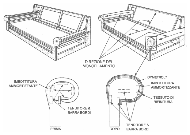 Installazione di Dymetrol nelle braccia di divano e poltrona